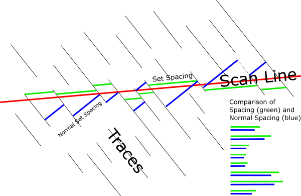 How the normal set spacing (shown in blue) compares to the set spacing (which matches the scan line orientation) in green. The set spacing generally overestimates the distance between fractures compared to the normal measurement.